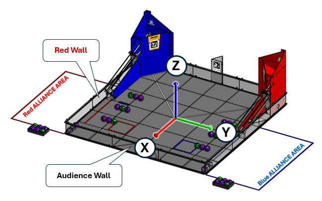 A square field with X, Y and Z axes shown, with inverted ALLIANCE AREA.