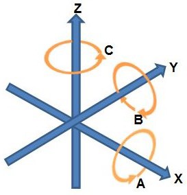 X, Y and Z coordinate axes.